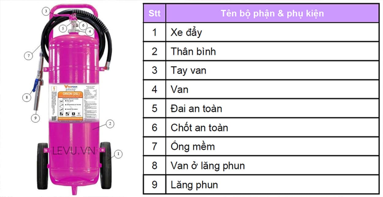 Cấu tạo bình chữa cháy pin xe điện Orion 25 lít OR25