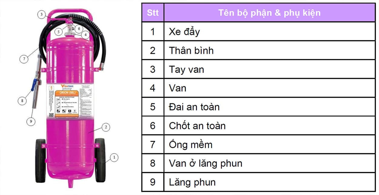 Cấu tạo bình chữa cháy pin xe điện Orion 50 lít OR50