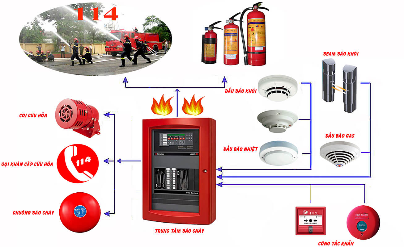 Cấu tạo hệ thống báo cháy phổ biến