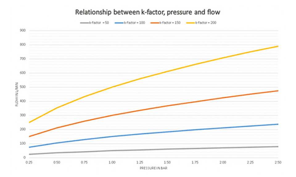 bang quy doi he so luu luong k tren dau phun chua chay sprinkler Bảng quy đổi hệ số lưu lượng K trên đầu phun chữa cháy sprinkler