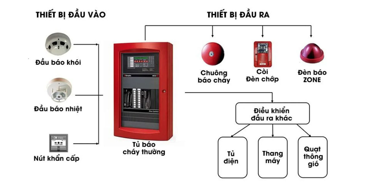 Hệ thống báo cháy tự động