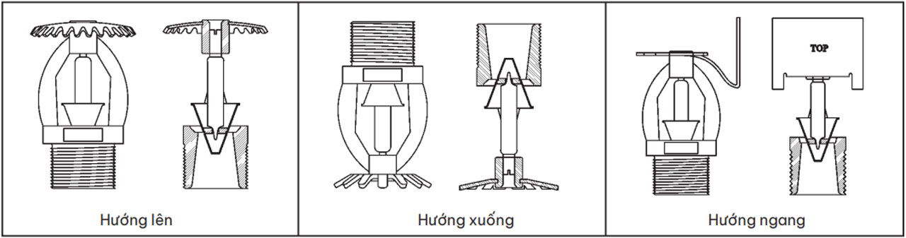 huong phun dau phun chua chay sprinkler titan tieu chuan Hướng phun tùy chọn của đầu phun Sprinkler Titan