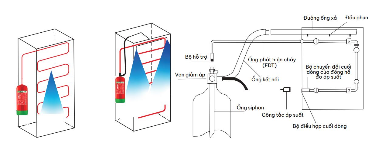 nguyen ly hoat dong he thong chua chay tu dien hafico Nguyên lý hoạt động hệ thống chữa cháy tự động cho tủ điện Hafico