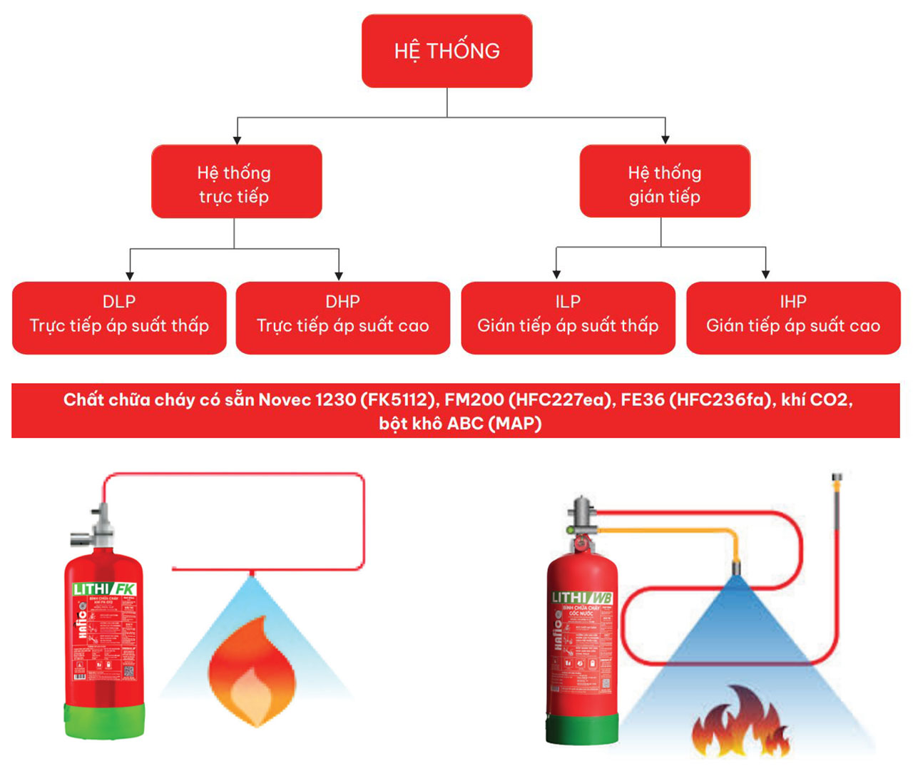 so do phan loai he thong tu dien hafico Sơ đồ hoạt động hệ thống chữa cháy cho tủ điện Hafico